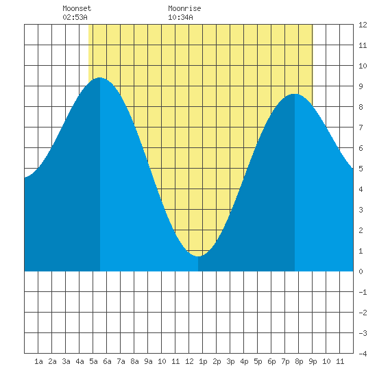 Affleck Canal tide chart for Tuesday, May 14, 2024