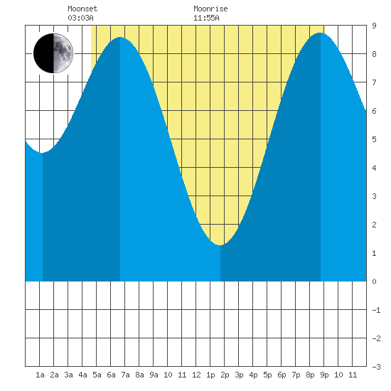 Affleck Canal tide chart for Wednesday, May 15, 2024