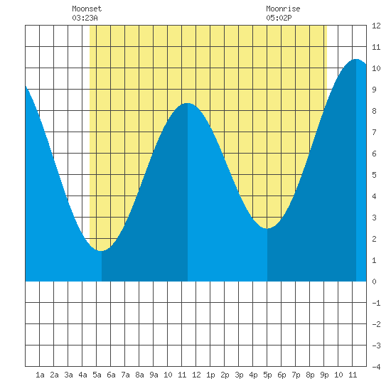 Affleck Canal tide chart for Sunday, May 19, 2024