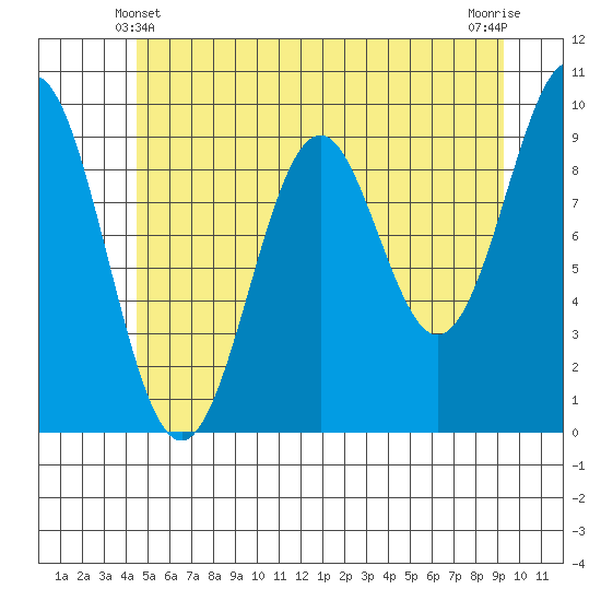 Affleck Canal tide chart for Tuesday, May 21, 2024