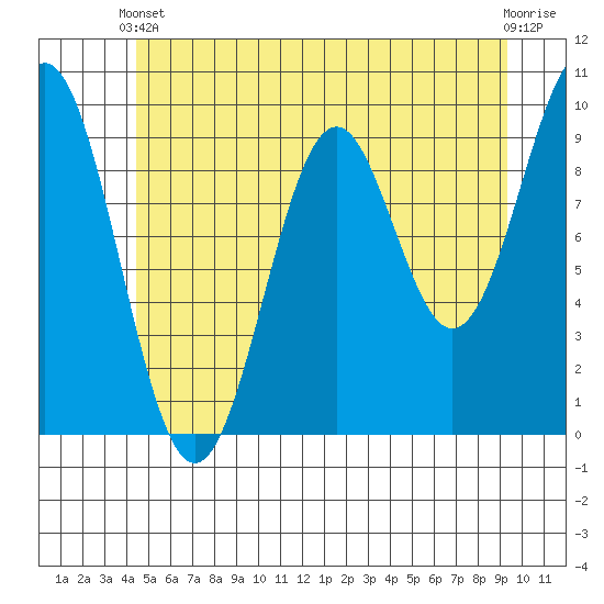 Affleck Canal tide chart for Wednesday, May 22, 2024