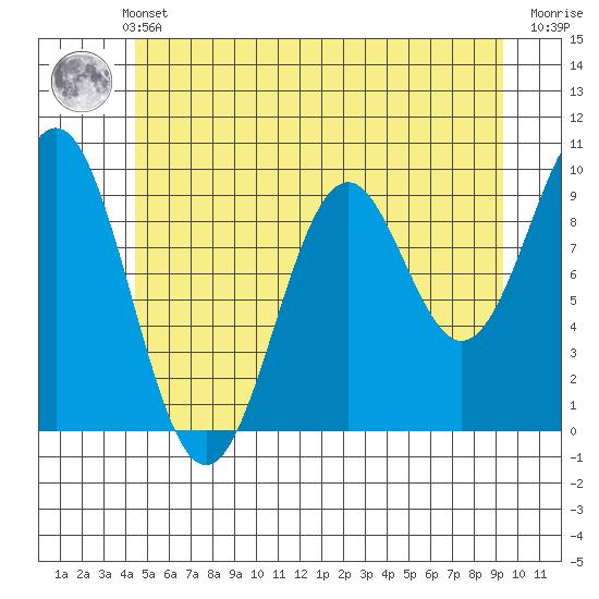 Affleck Canal tide chart for Thursday, May 23, 2024