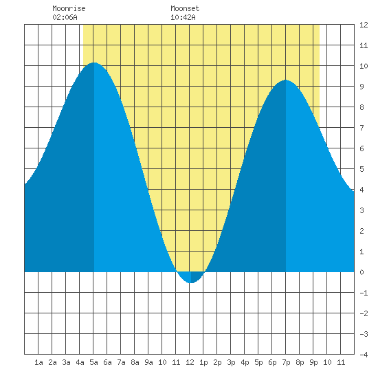 Affleck Canal tide chart for Wednesday, May 29, 2024