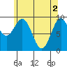 Affleck Canal tide chart for Thursday, May 2, 2024