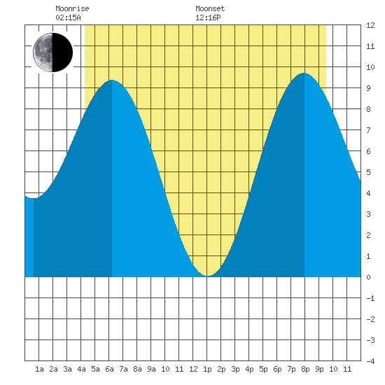 Affleck Canal tide chart for Thursday, May 30, 2024