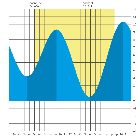 Affleck Canal tide chart for Friday, May 3, 2024