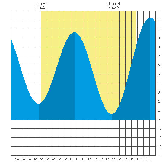 Affleck Canal tide chart for Saturday, May 4, 2024