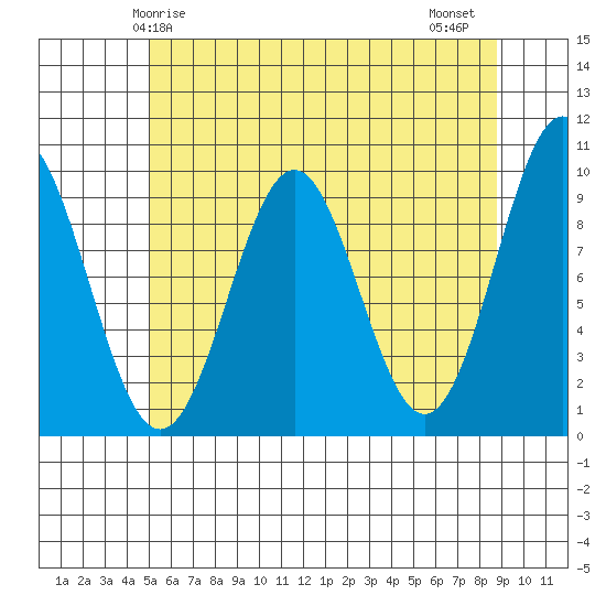 Affleck Canal tide chart for Sunday, May 5, 2024
