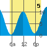 Affleck Canal tide chart for Sunday, May 5, 2024