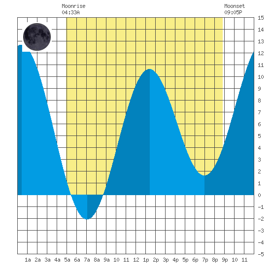 Affleck Canal tide chart for Tuesday, May 7, 2024