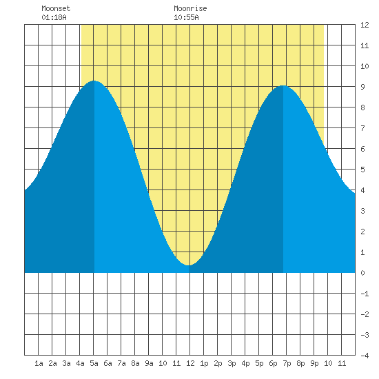 Affleck Canal tide chart for Wednesday, June 12, 2024