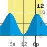 Affleck Canal tide chart for Wednesday, June 12, 2024