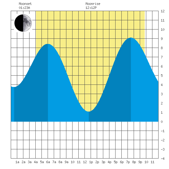 Affleck Canal tide chart for Thursday, June 13, 2024