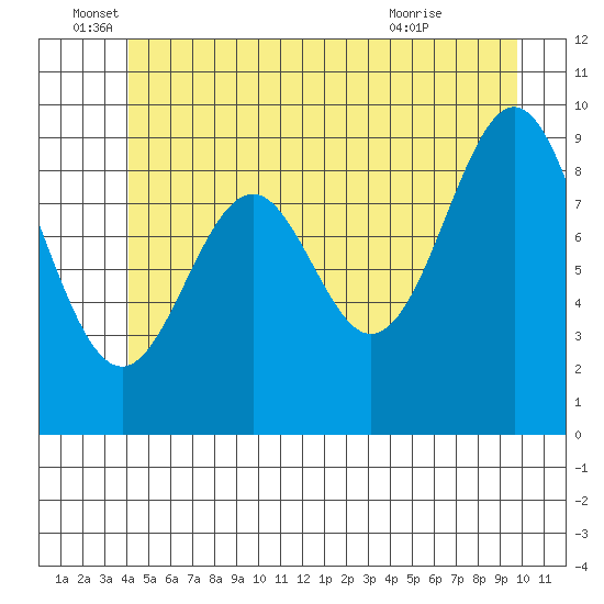Affleck Canal tide chart for Sunday, June 16, 2024