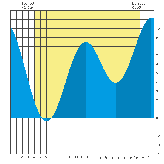 Affleck Canal tide chart for Wednesday, June 19, 2024