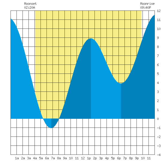 Affleck Canal tide chart for Thursday, June 20, 2024