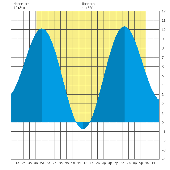 Affleck Canal tide chart for Thursday, June 27, 2024