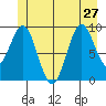 Affleck Canal tide chart for Thursday, June 27, 2024