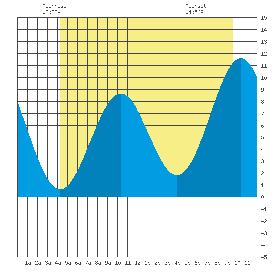 Affleck Canal tide chart for Sunday, June 2, 2024