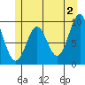 Affleck Canal tide chart for Sunday, June 2, 2024