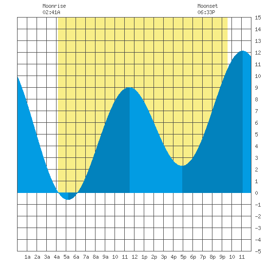 Affleck Canal tide chart for Monday, June 3, 2024