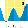 Affleck Canal tide chart for Monday, June 3, 2024