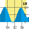 Affleck Canal tide chart for Wednesday, July 10, 2024