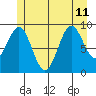 Affleck Canal tide chart for Thursday, July 11, 2024