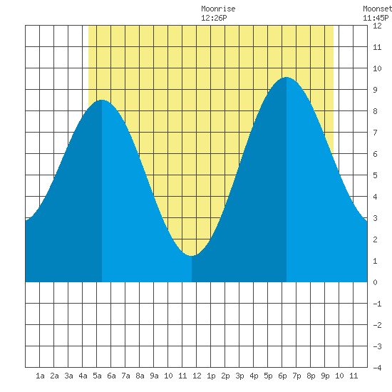 Affleck Canal tide chart for Friday, July 12, 2024