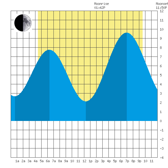 Affleck Canal tide chart for Saturday, July 13, 2024