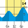 Affleck Canal tide chart for Sunday, July 14, 2024