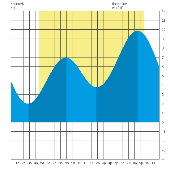 Affleck Canal tide chart for Monday, July 15, 2024
