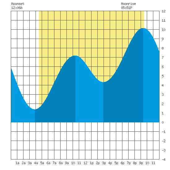 Affleck Canal tide chart for Tuesday, July 16, 2024