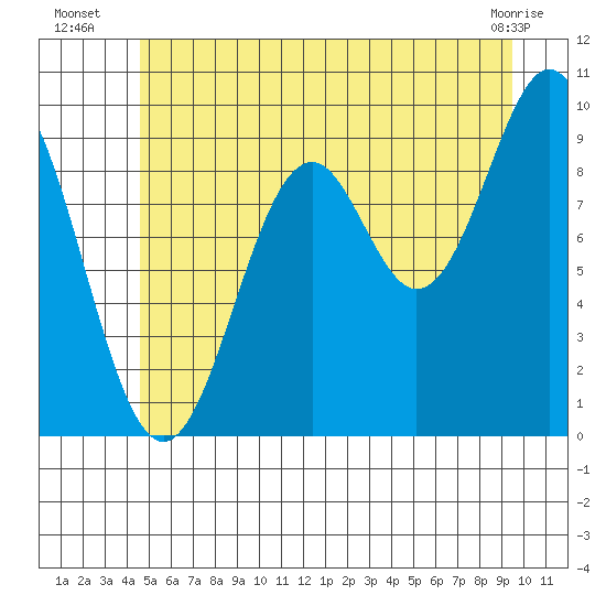 Affleck Canal tide chart for Thursday, July 18, 2024