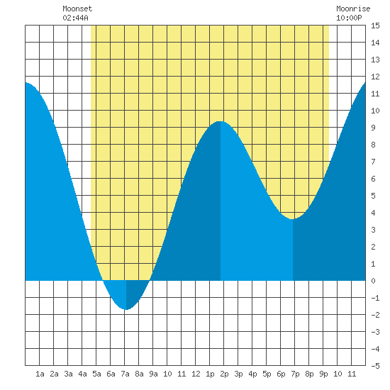 Affleck Canal tide chart for Saturday, July 20, 2024