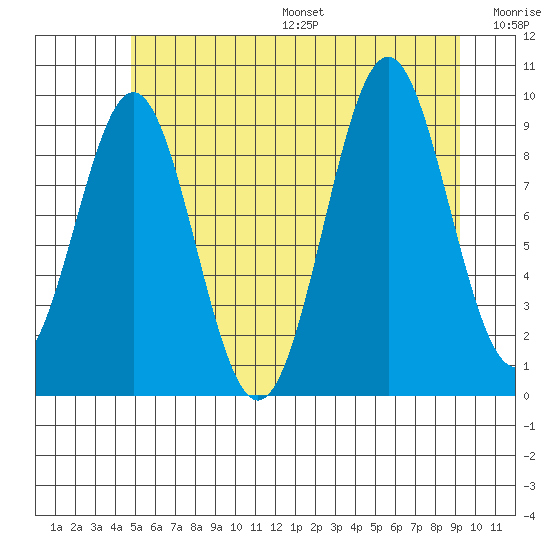 Affleck Canal tide chart for Friday, July 26, 2024