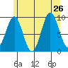 Affleck Canal tide chart for Friday, July 26, 2024