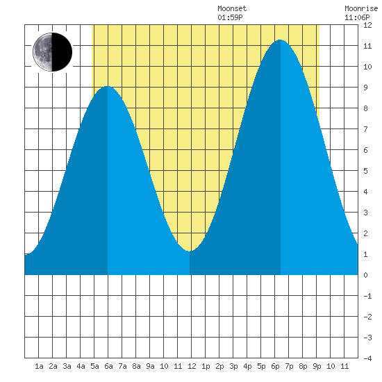 Affleck Canal tide chart for Saturday, July 27, 2024