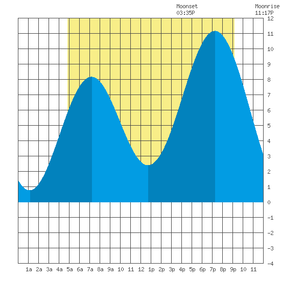 Affleck Canal tide chart for Sunday, July 28, 2024