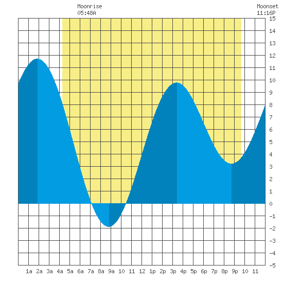 Affleck Canal tide chart for Sunday, July 7, 2024