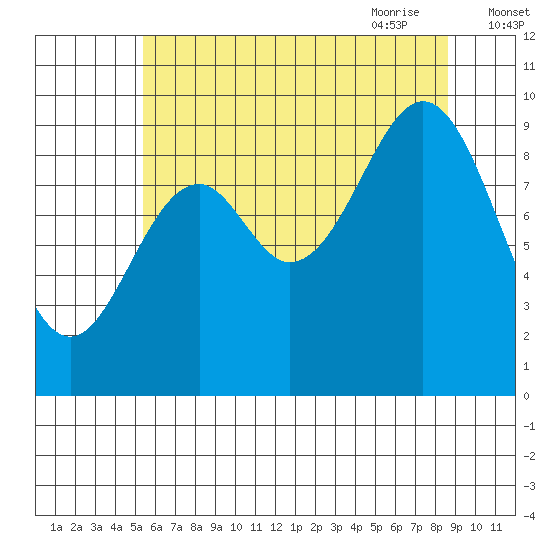 Affleck Canal tide chart for Tuesday, August 13, 2024
