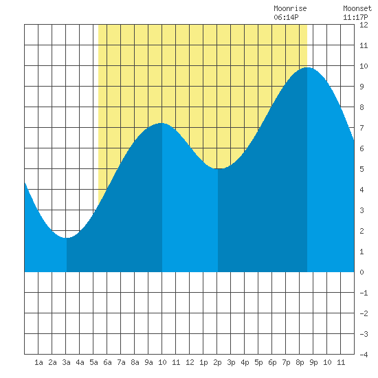 Affleck Canal tide chart for Wednesday, August 14, 2024