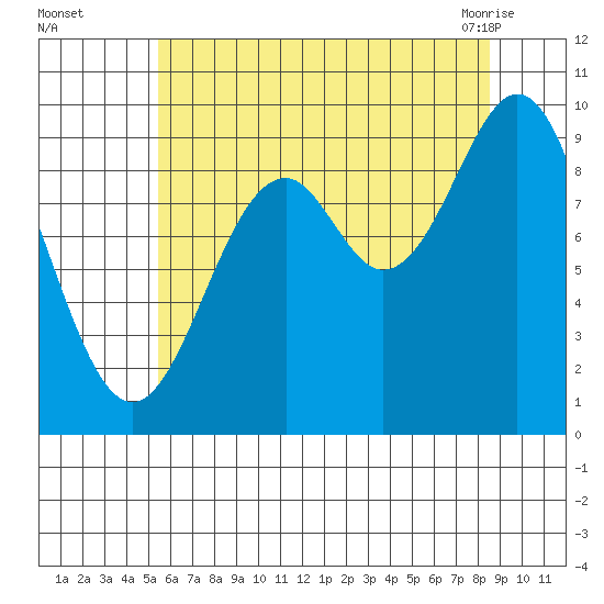 Affleck Canal tide chart for Thursday, August 15, 2024