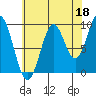 Affleck Canal tide chart for Sunday, August 18, 2024
