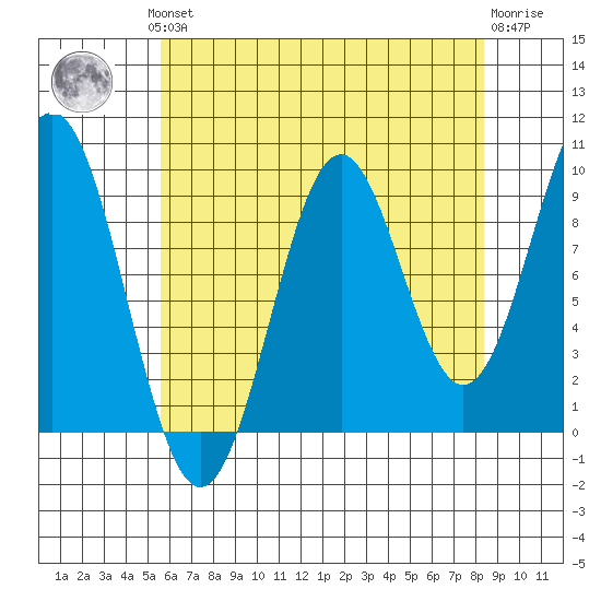 Affleck Canal tide chart for Monday, August 19, 2024