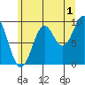 Affleck Canal tide chart for Thursday, August 1, 2024