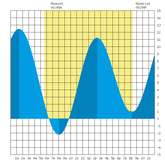 Affleck Canal tide chart for Tuesday, August 20, 2024