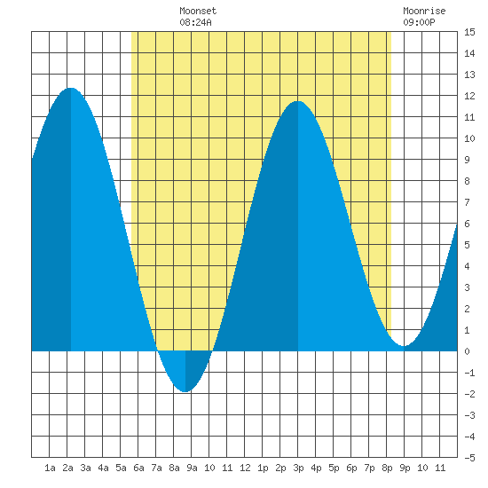 Affleck Canal tide chart for Wednesday, August 21, 2024