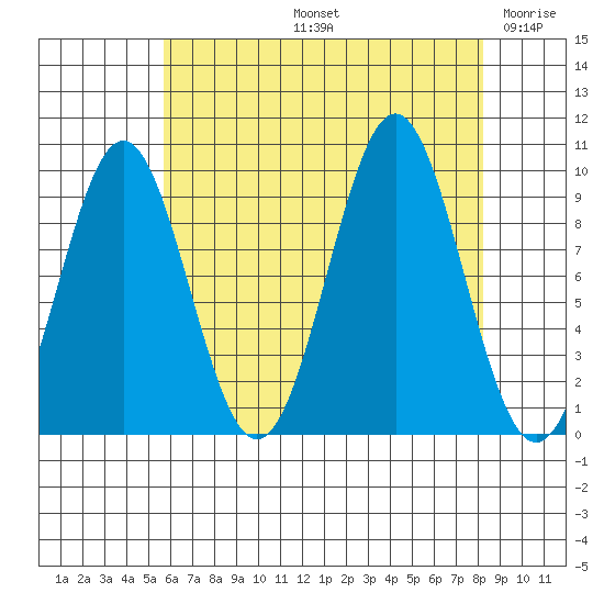 Affleck Canal tide chart for Friday, August 23, 2024