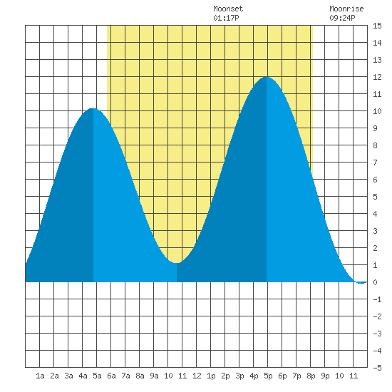 Affleck Canal tide chart for Saturday, August 24, 2024